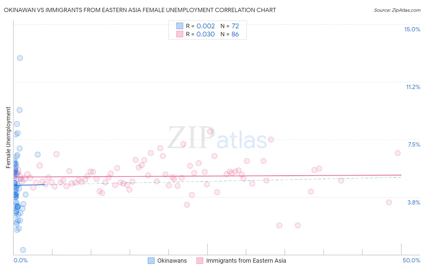 Okinawan vs Immigrants from Eastern Asia Female Unemployment