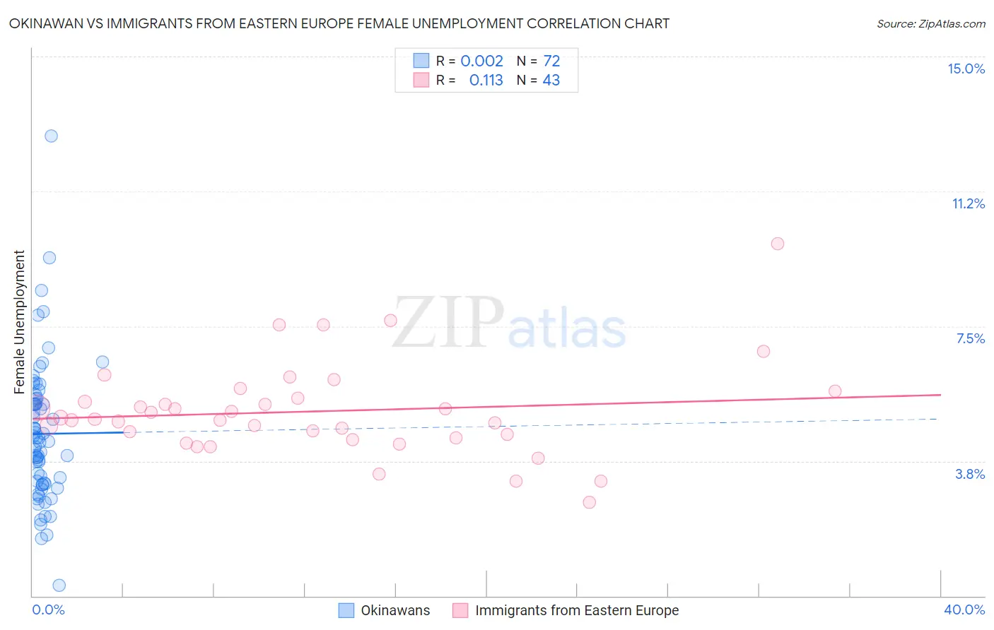 Okinawan vs Immigrants from Eastern Europe Female Unemployment