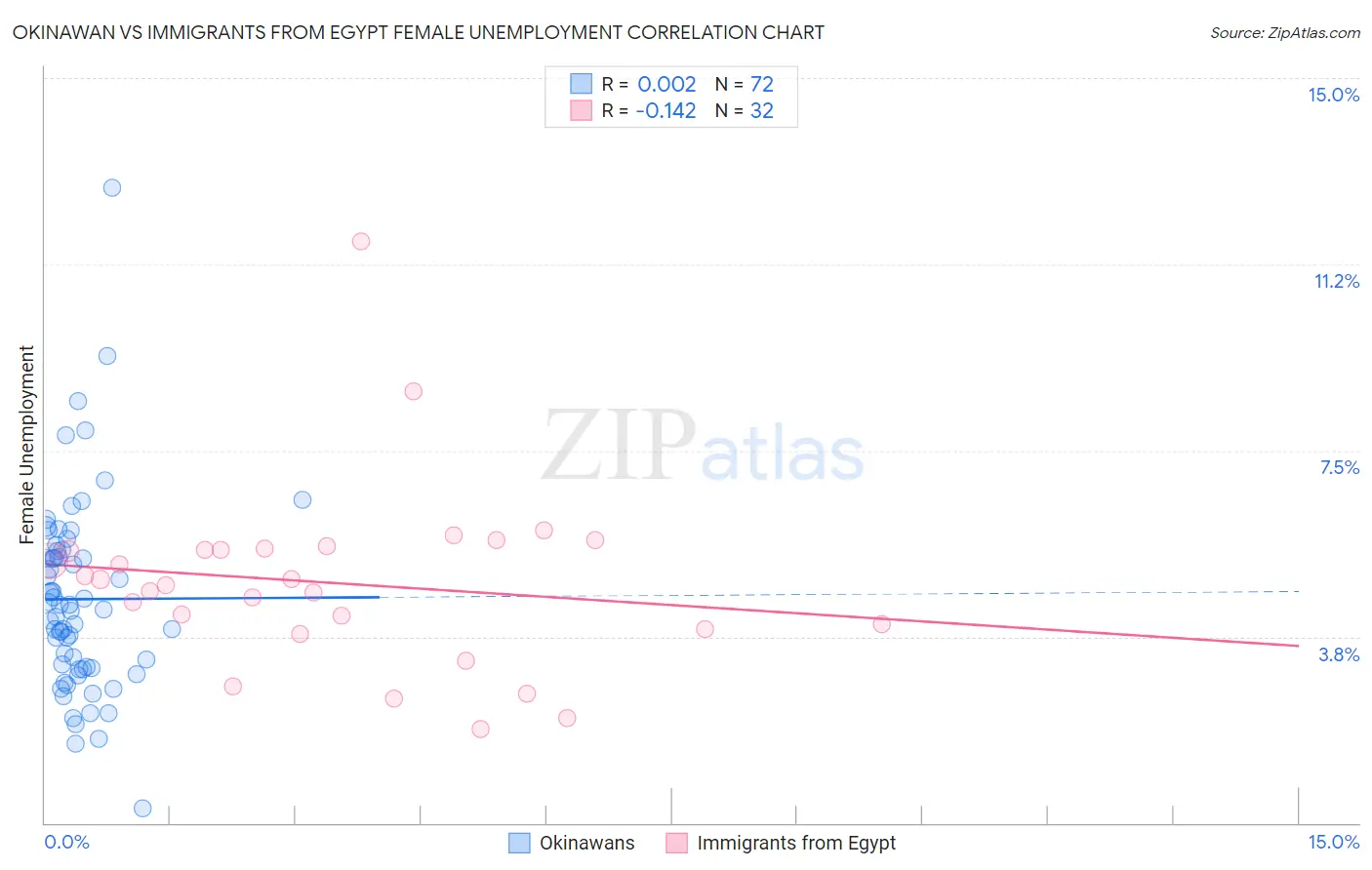 Okinawan vs Immigrants from Egypt Female Unemployment