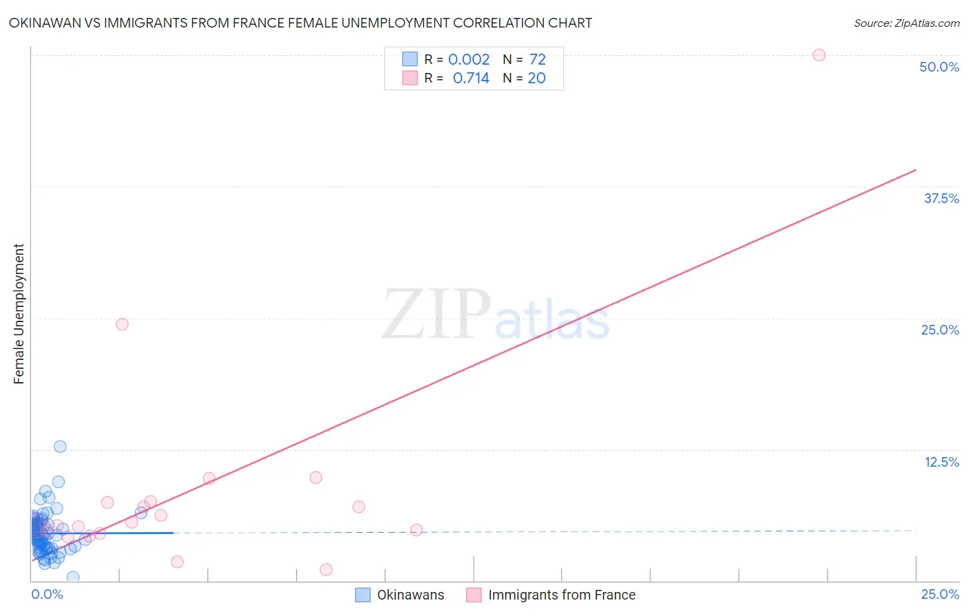 Okinawan vs Immigrants from France Female Unemployment