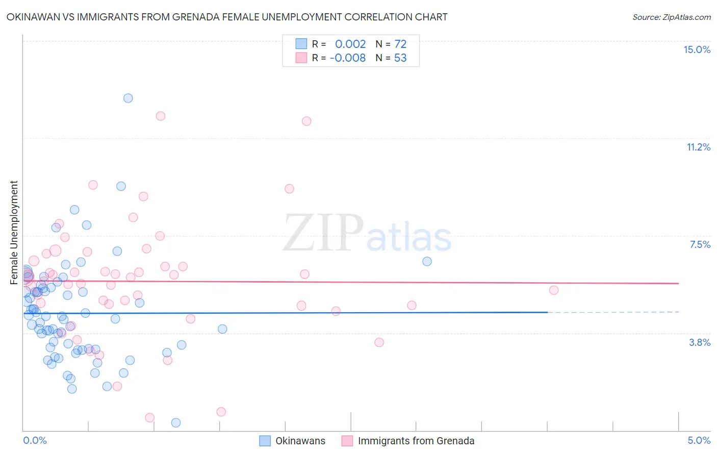 Okinawan vs Immigrants from Grenada Female Unemployment