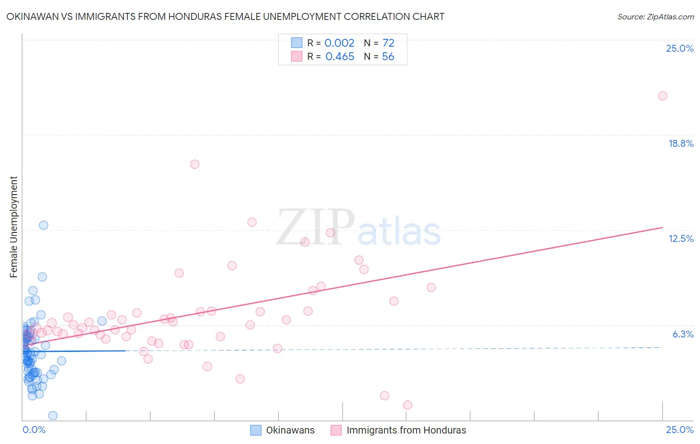 Okinawan vs Immigrants from Honduras Female Unemployment