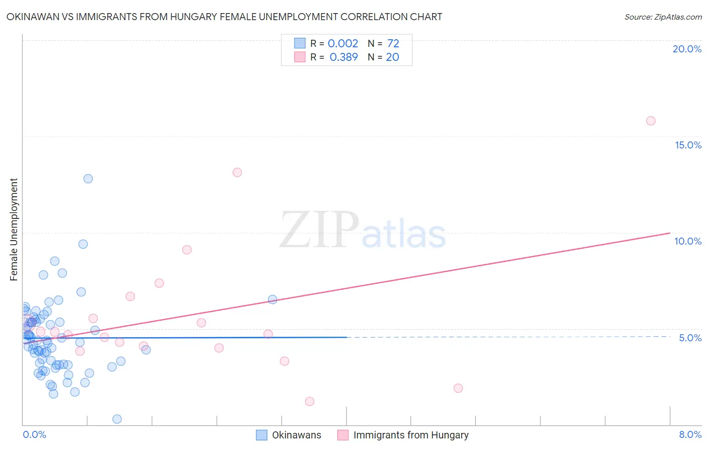 Okinawan vs Immigrants from Hungary Female Unemployment