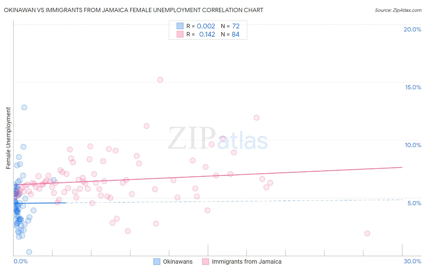 Okinawan vs Immigrants from Jamaica Female Unemployment