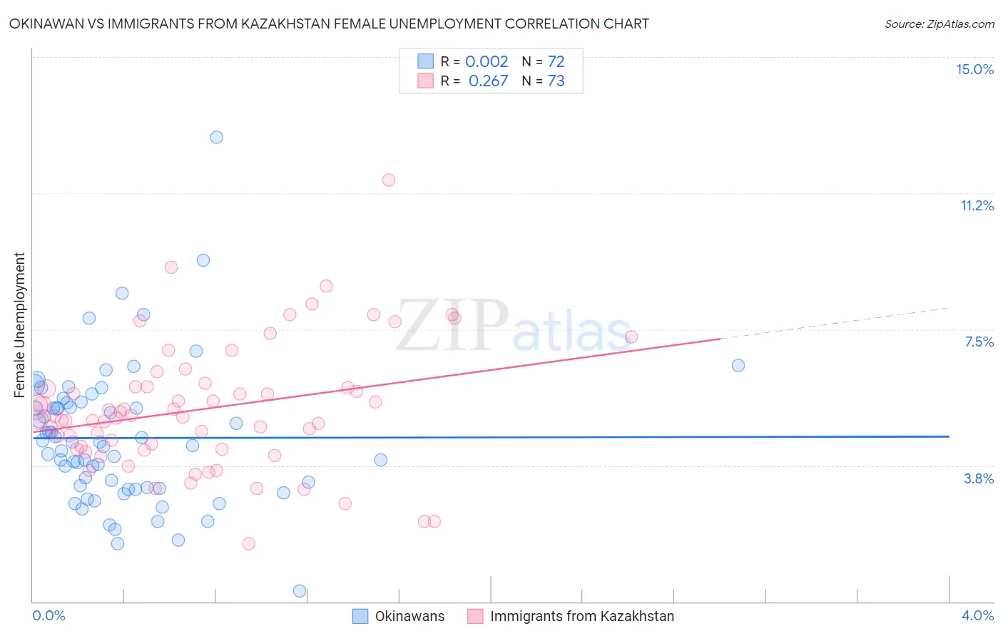 Okinawan vs Immigrants from Kazakhstan Female Unemployment