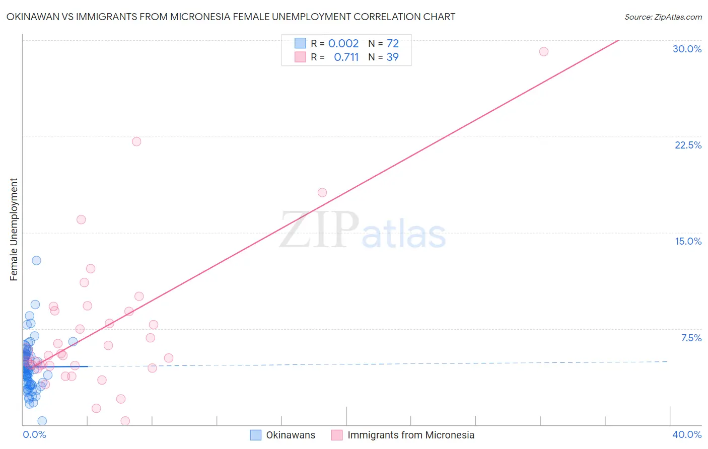 Okinawan vs Immigrants from Micronesia Female Unemployment