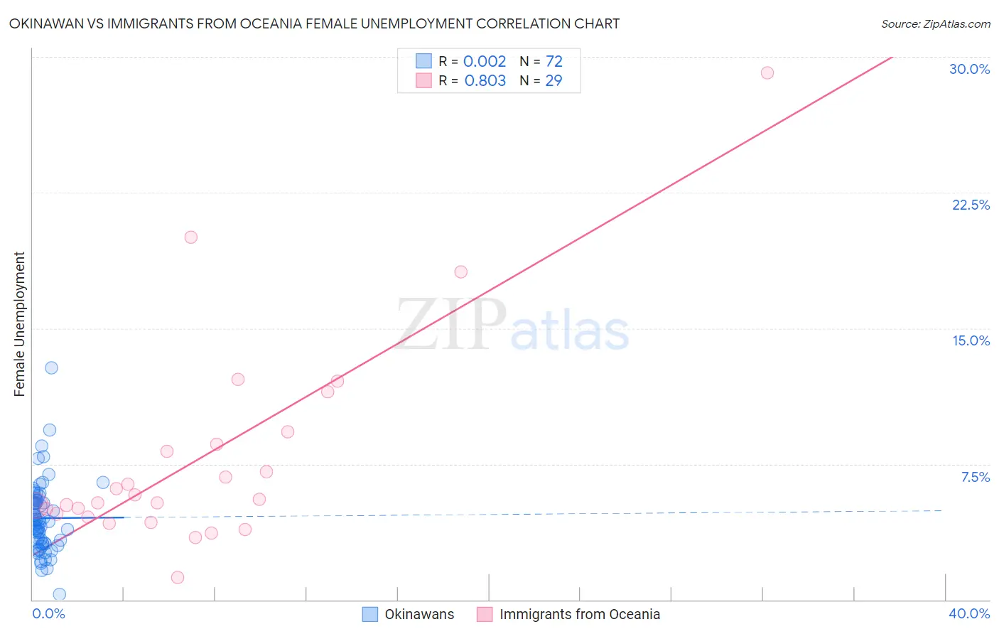 Okinawan vs Immigrants from Oceania Female Unemployment