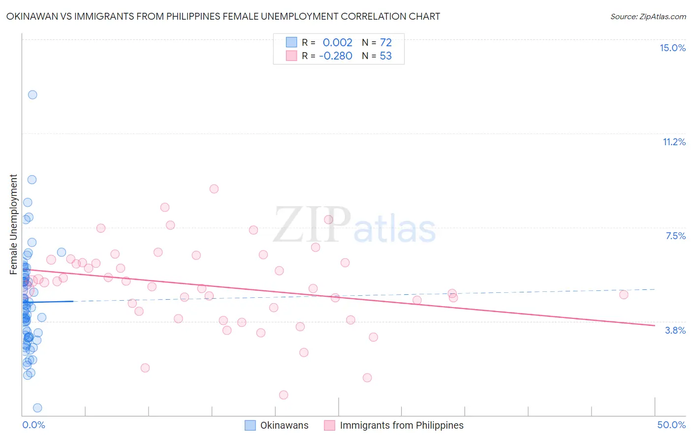 Okinawan vs Immigrants from Philippines Female Unemployment