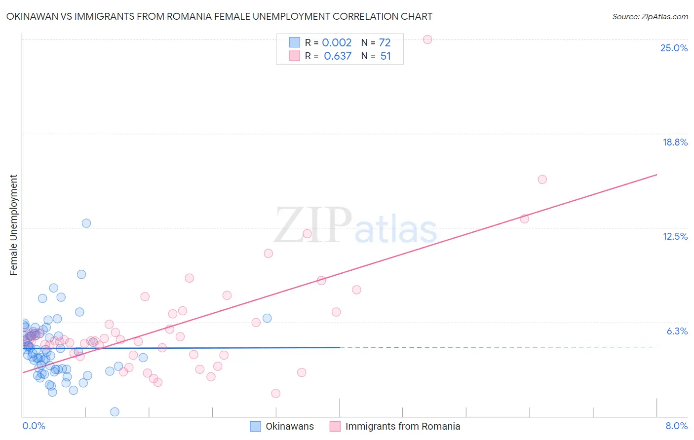 Okinawan vs Immigrants from Romania Female Unemployment