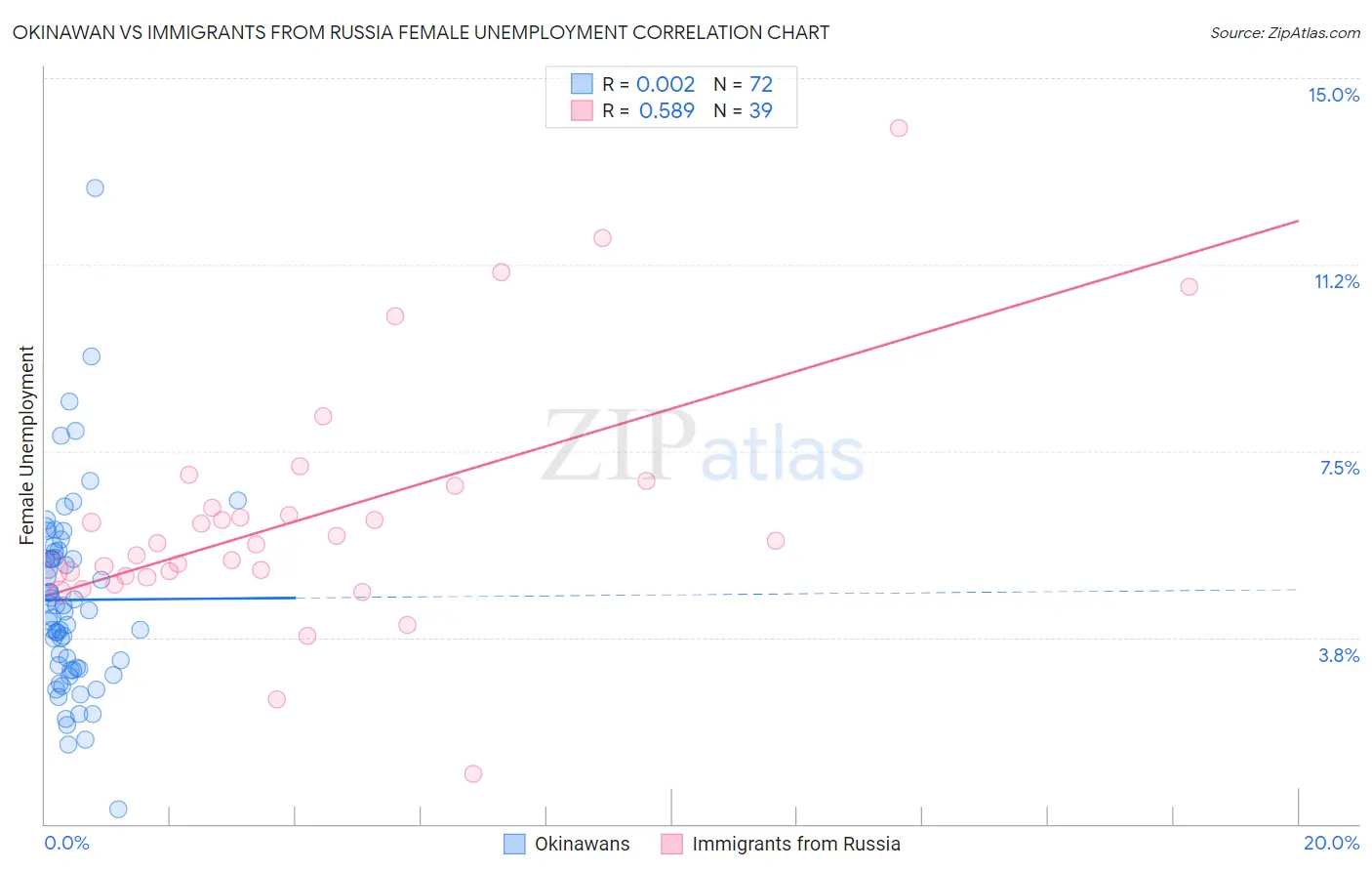 Okinawan vs Immigrants from Russia Female Unemployment