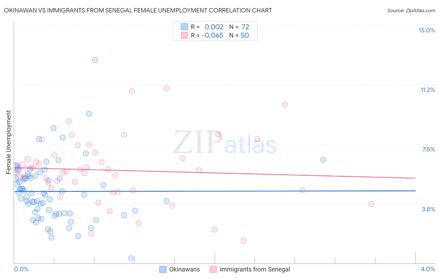 Okinawan vs Immigrants from Senegal Female Unemployment