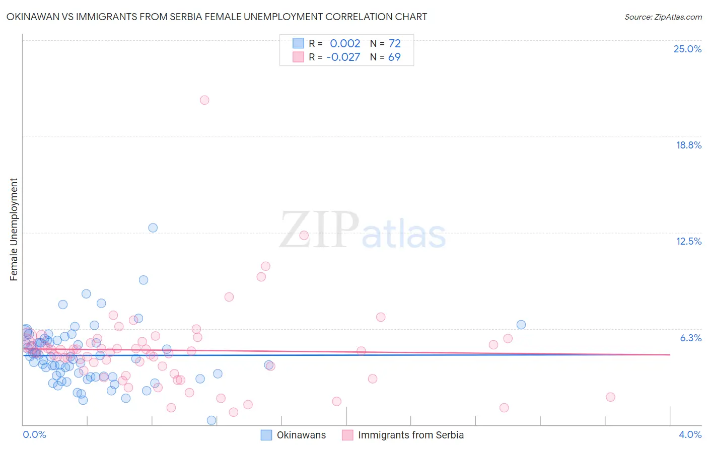 Okinawan vs Immigrants from Serbia Female Unemployment