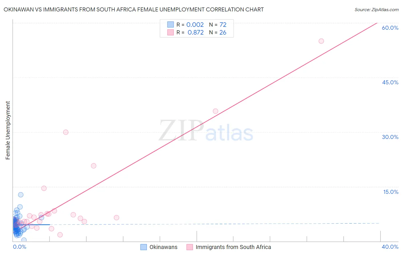 Okinawan vs Immigrants from South Africa Female Unemployment