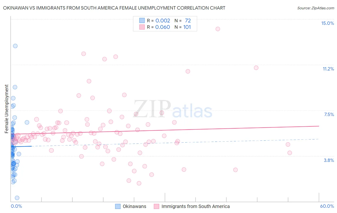 Okinawan vs Immigrants from South America Female Unemployment