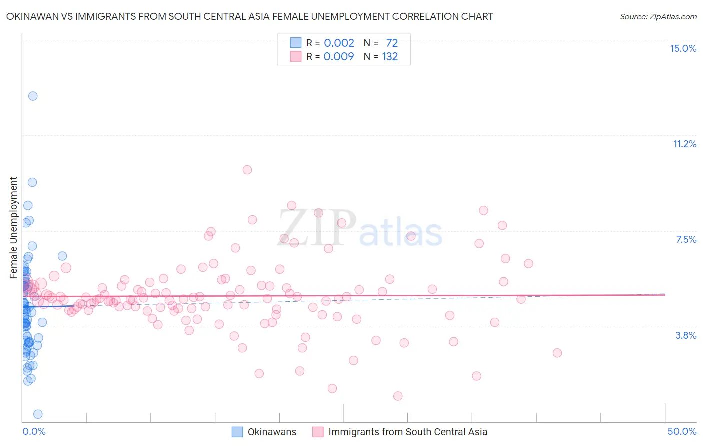 Okinawan vs Immigrants from South Central Asia Female Unemployment