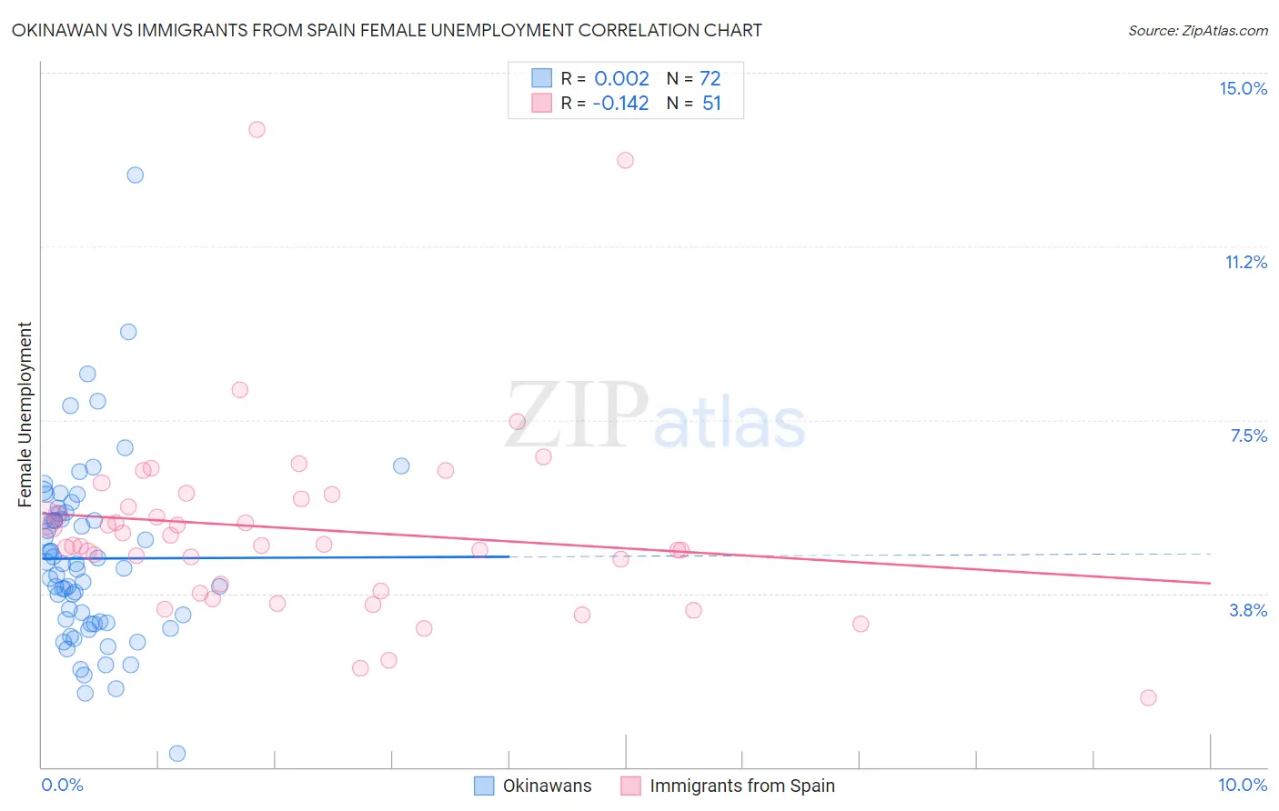 Okinawan vs Immigrants from Spain Female Unemployment