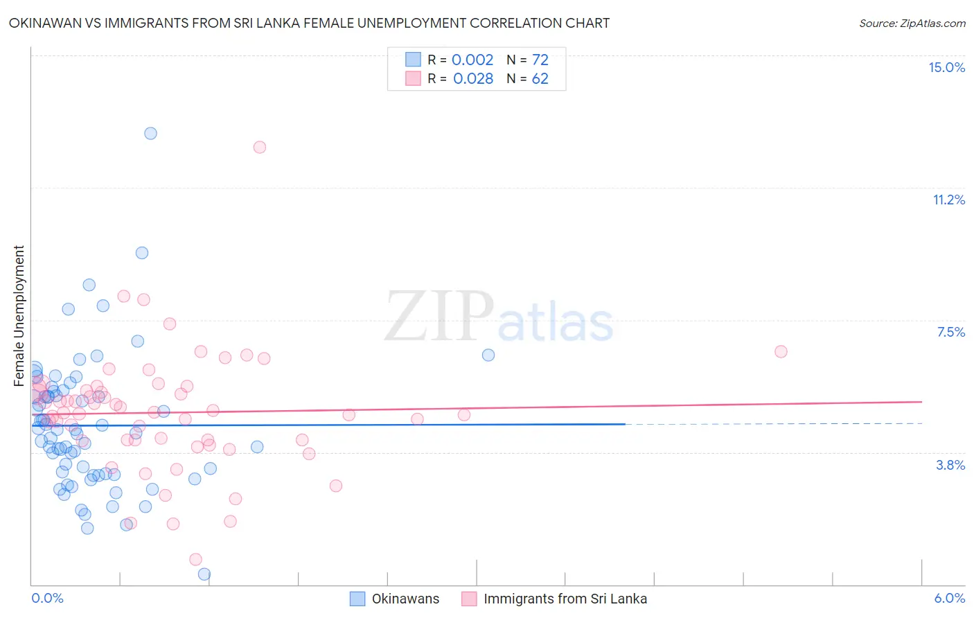 Okinawan vs Immigrants from Sri Lanka Female Unemployment