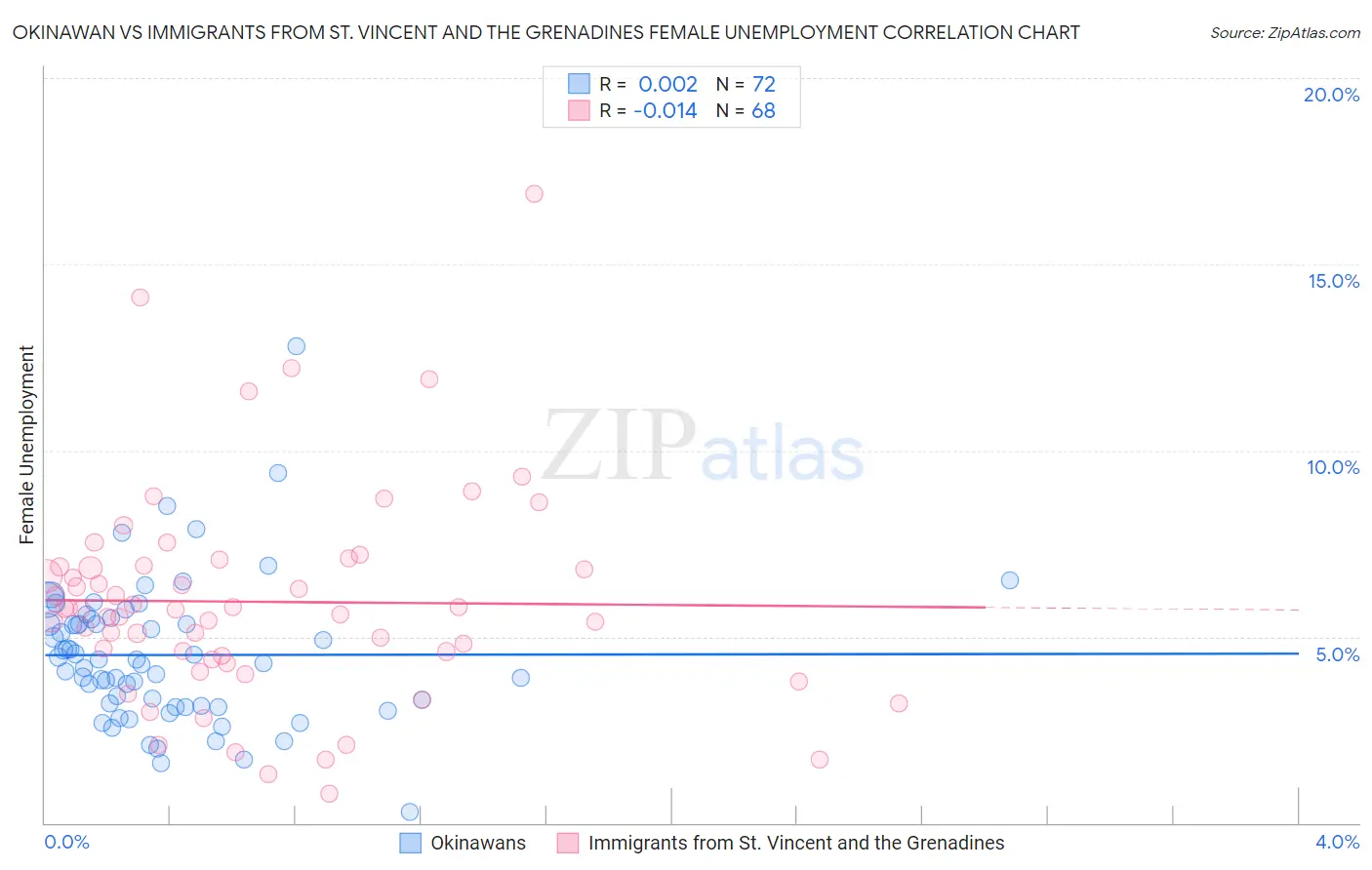 Okinawan vs Immigrants from St. Vincent and the Grenadines Female Unemployment
