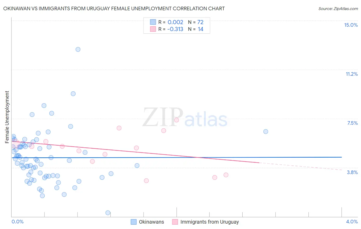Okinawan vs Immigrants from Uruguay Female Unemployment
