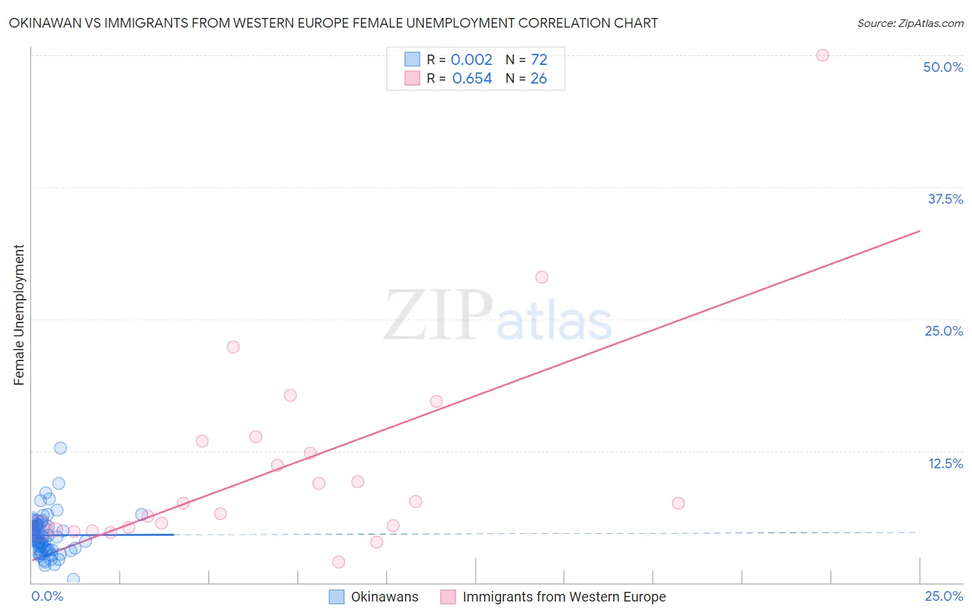 Okinawan vs Immigrants from Western Europe Female Unemployment