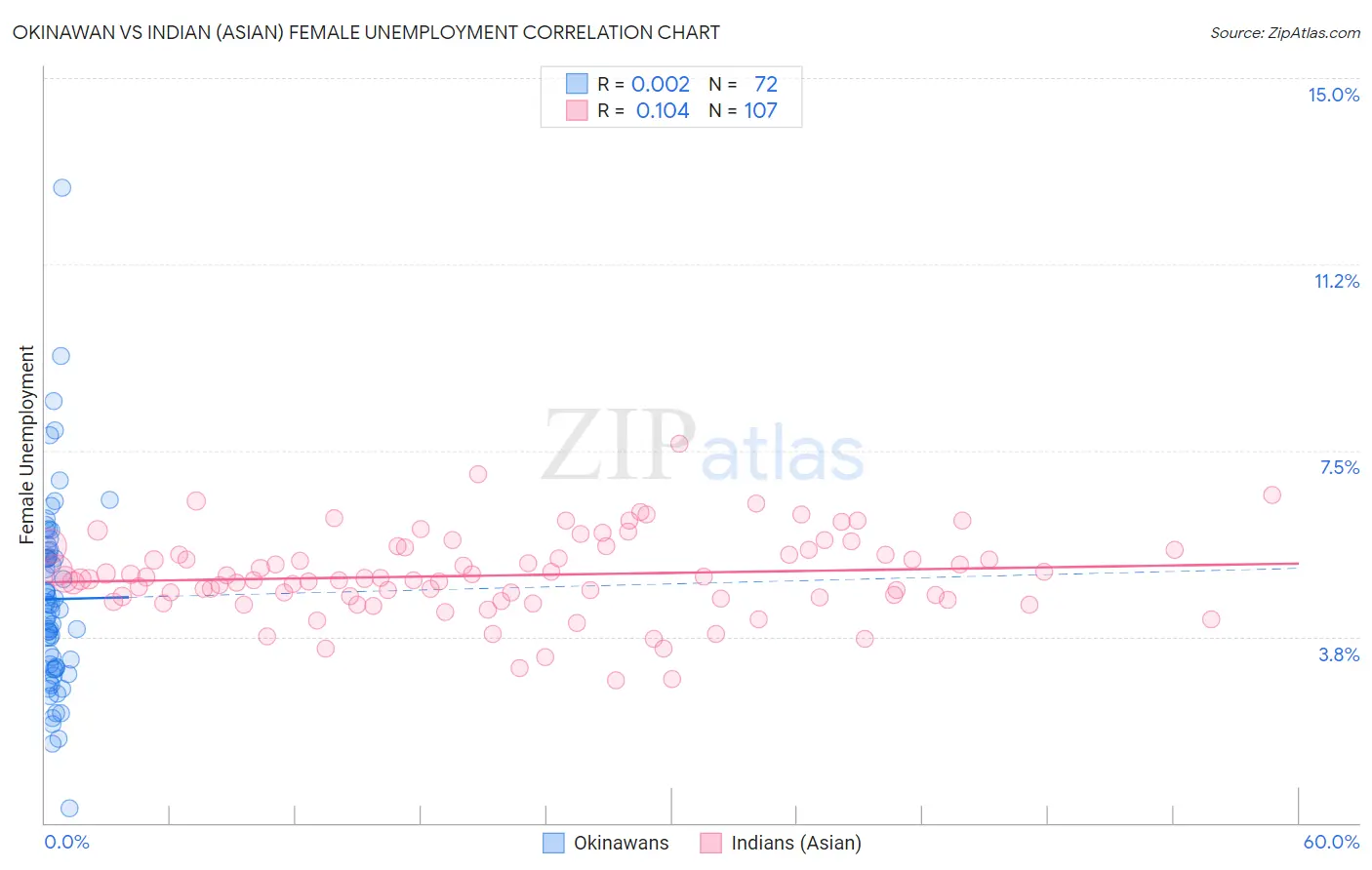 Okinawan vs Indian (Asian) Female Unemployment