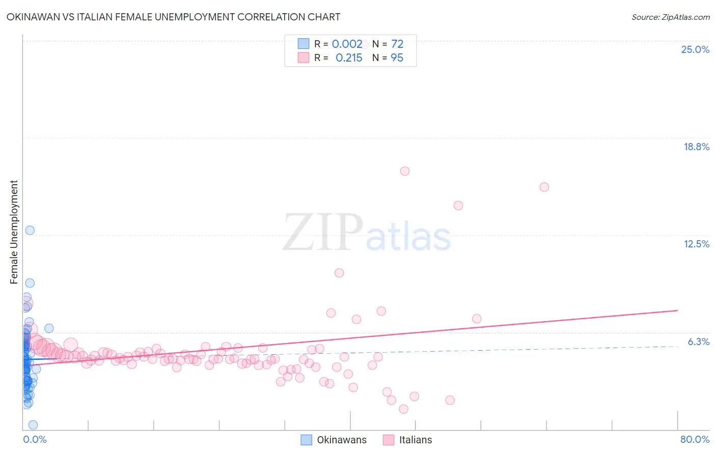 Okinawan vs Italian Female Unemployment