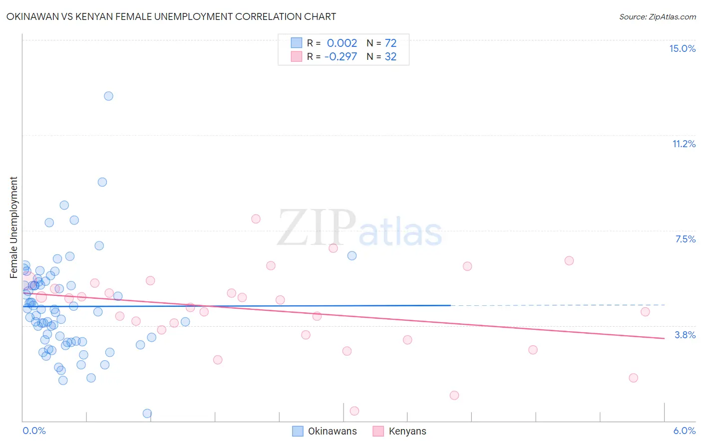 Okinawan vs Kenyan Female Unemployment