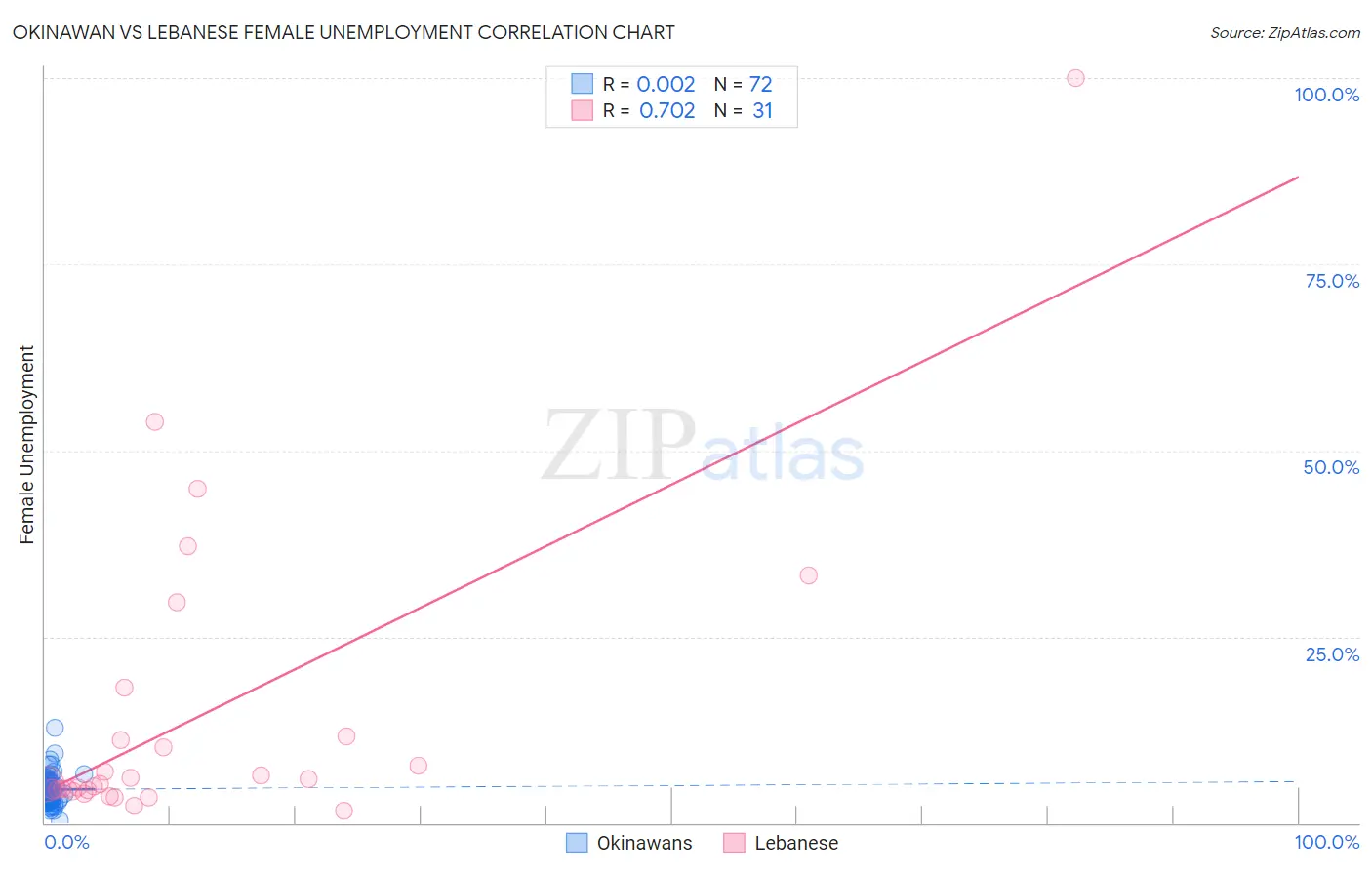 Okinawan vs Lebanese Female Unemployment