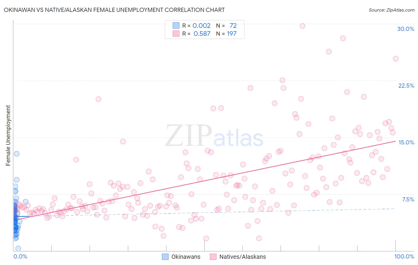 Okinawan vs Native/Alaskan Female Unemployment