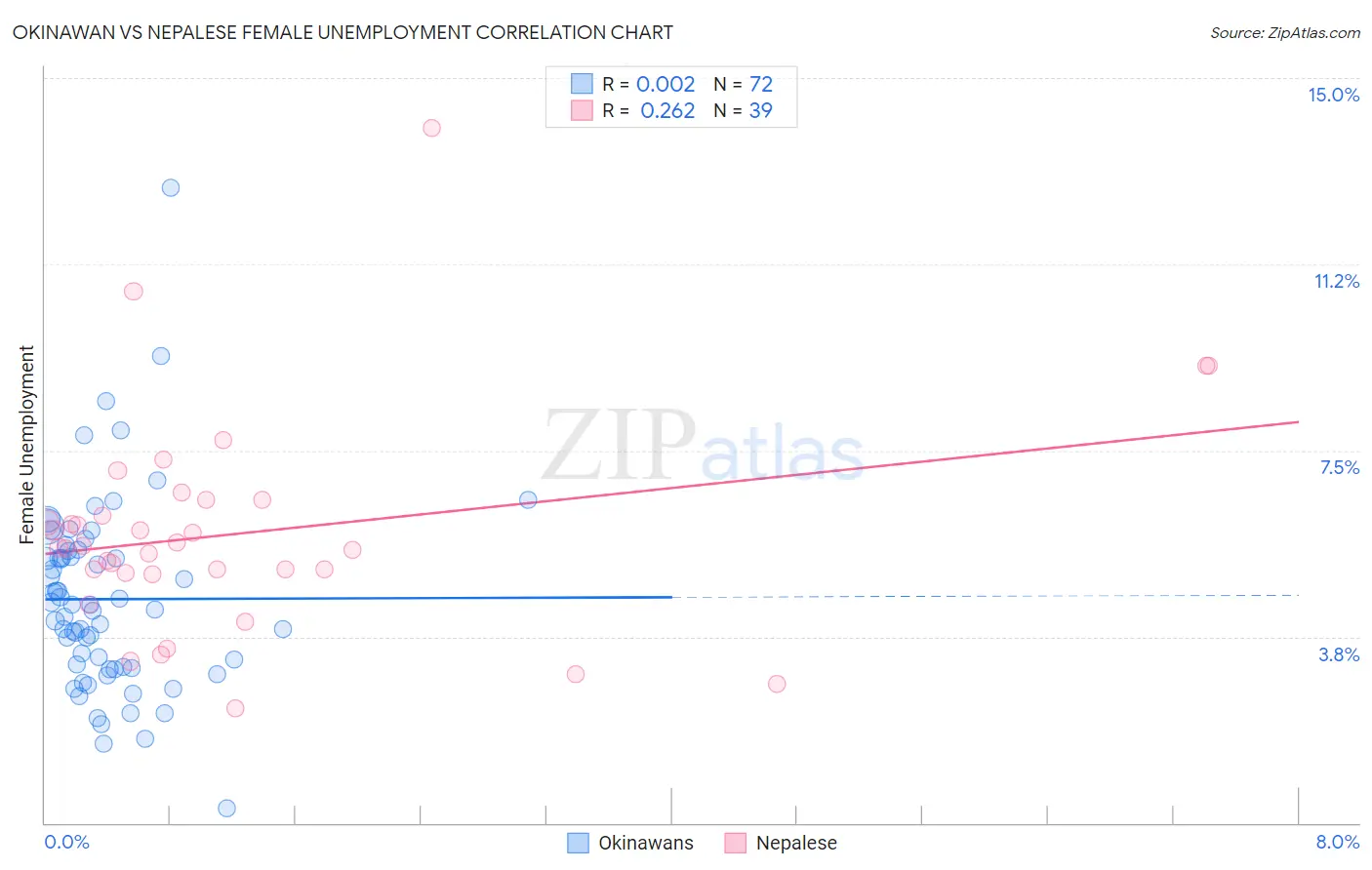 Okinawan vs Nepalese Female Unemployment