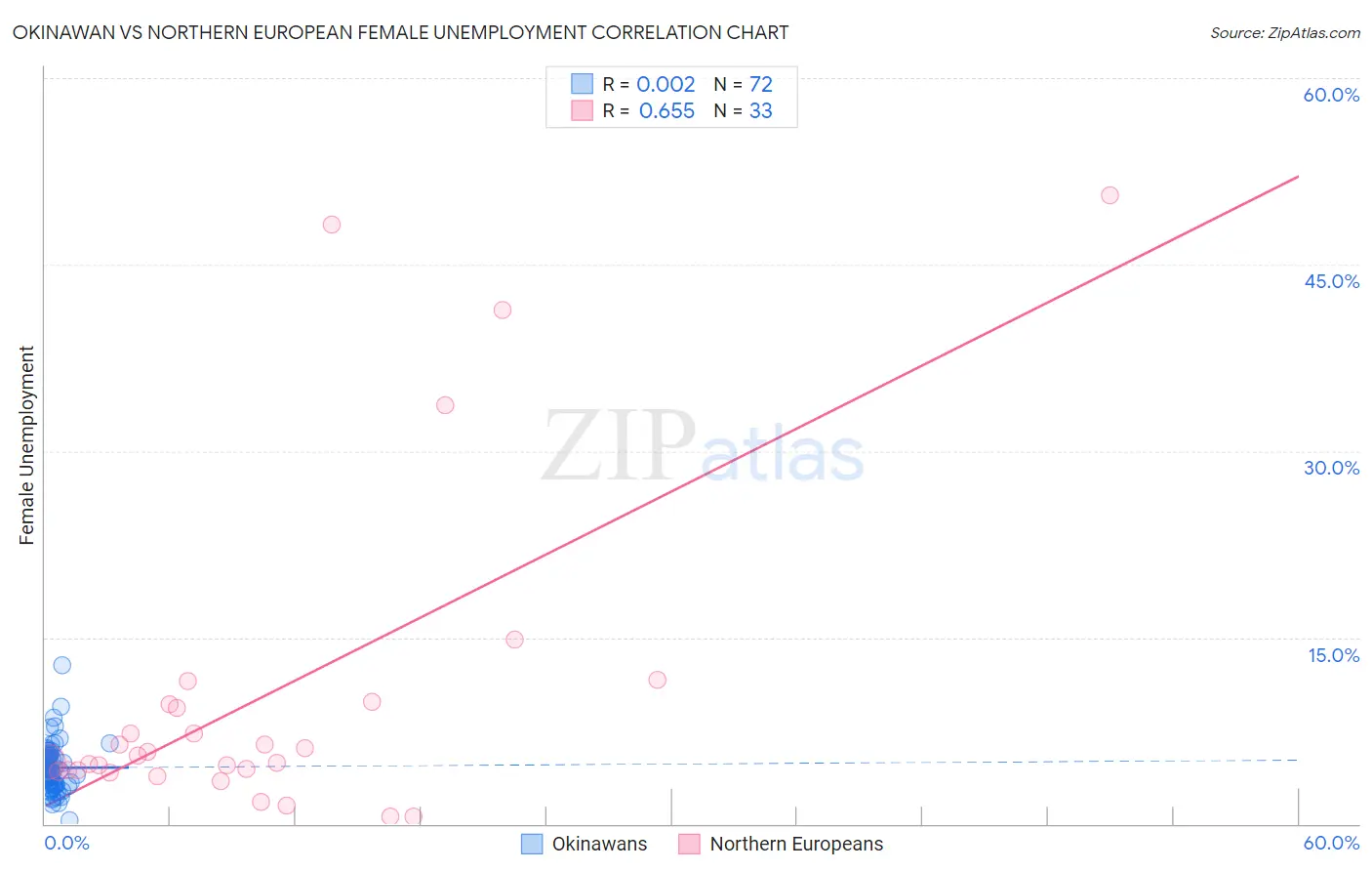Okinawan vs Northern European Female Unemployment