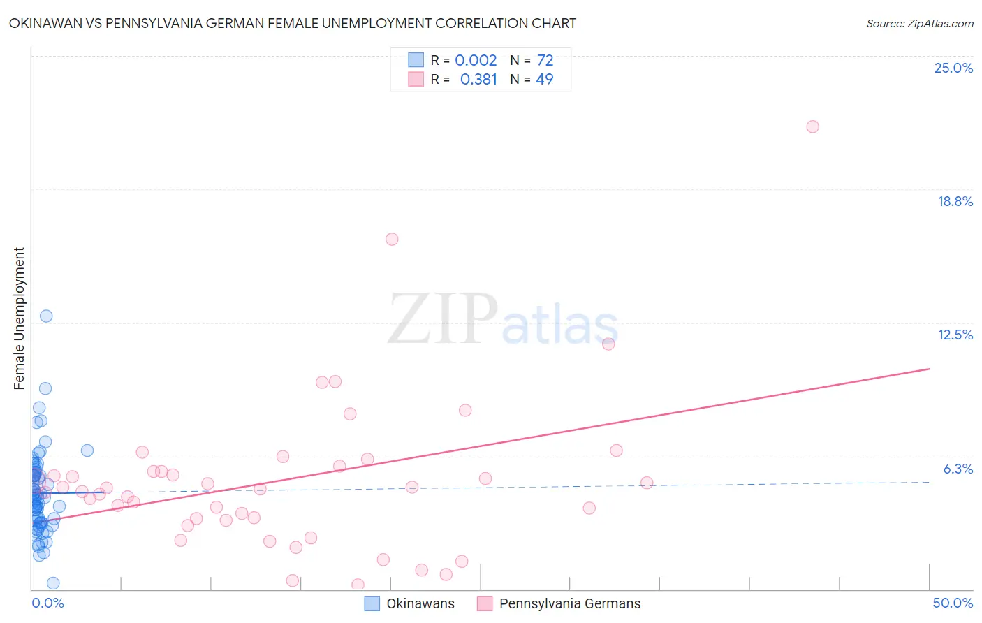 Okinawan vs Pennsylvania German Female Unemployment