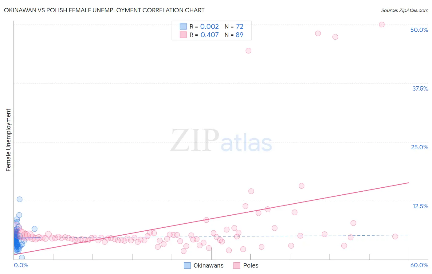 Okinawan vs Polish Female Unemployment