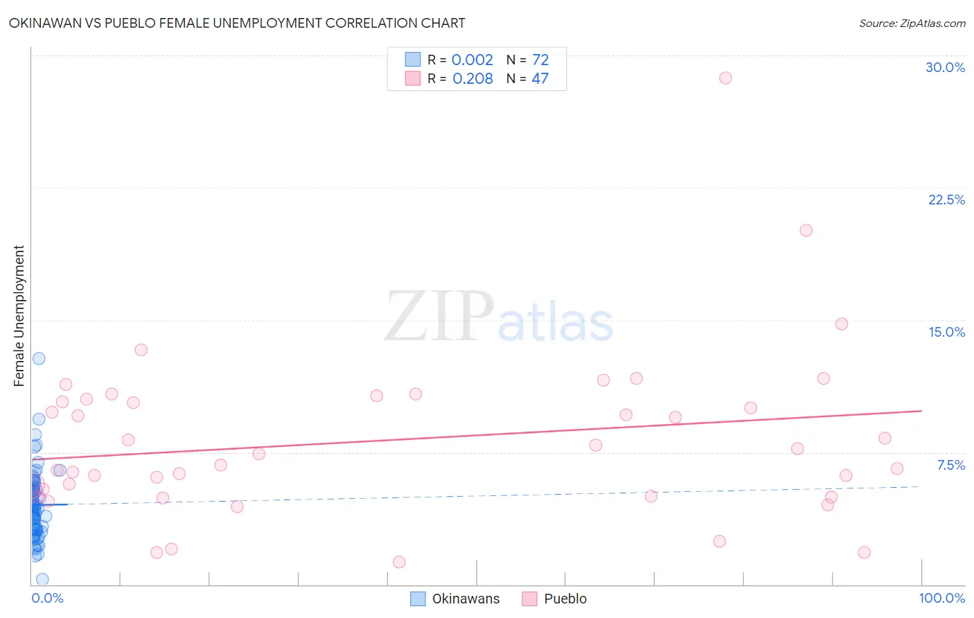 Okinawan vs Pueblo Female Unemployment