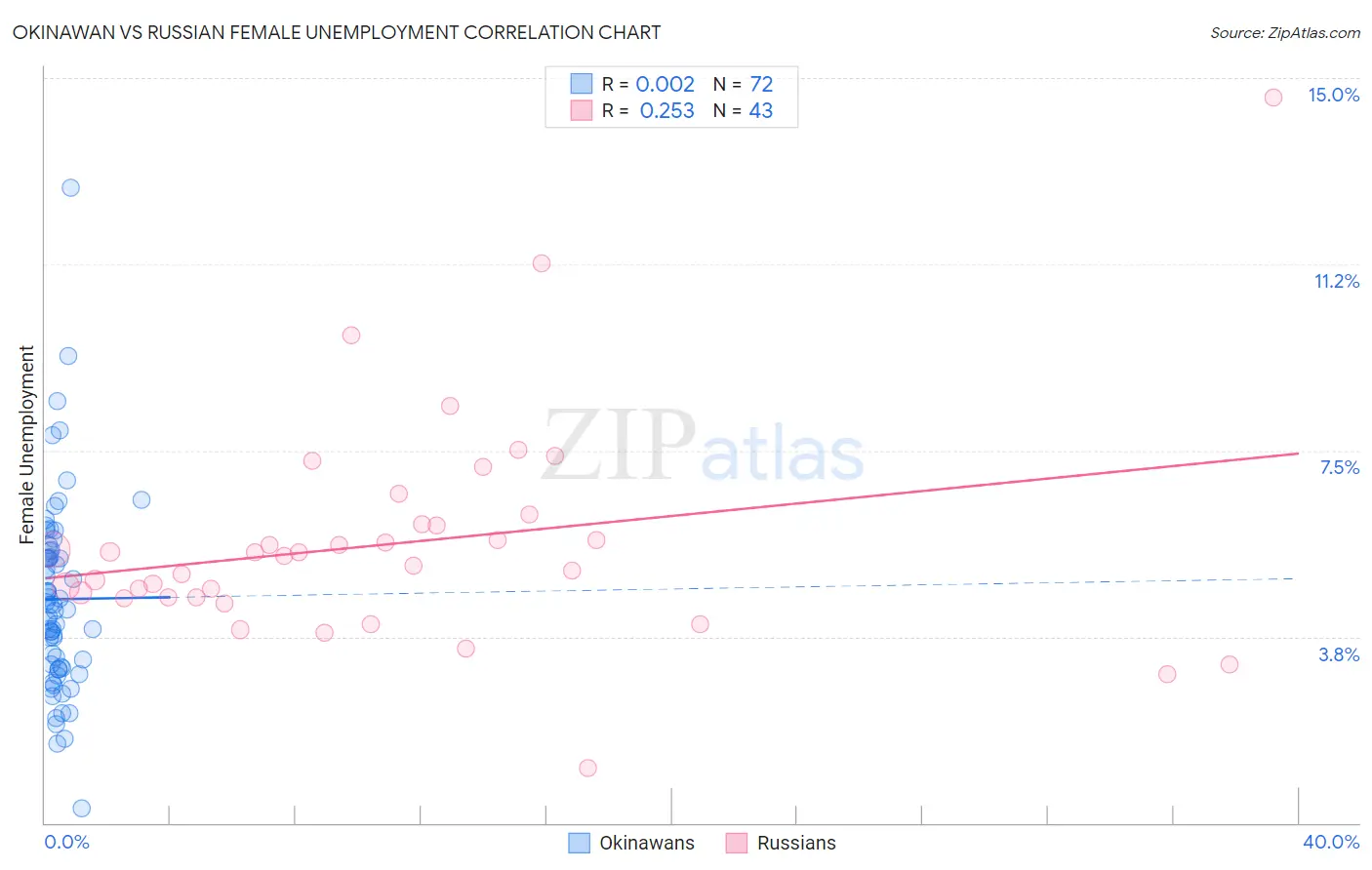 Okinawan vs Russian Female Unemployment