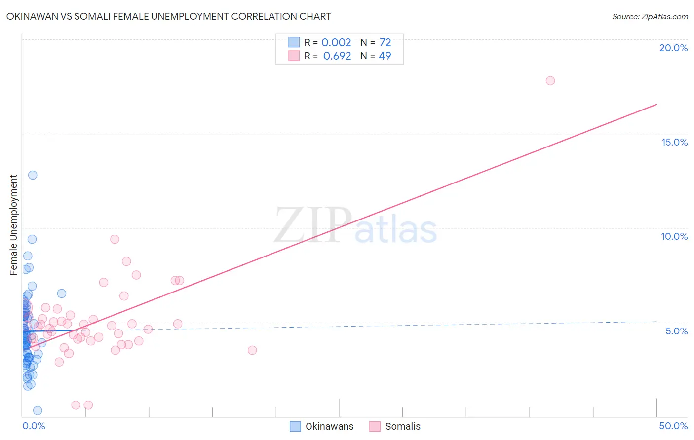 Okinawan vs Somali Female Unemployment