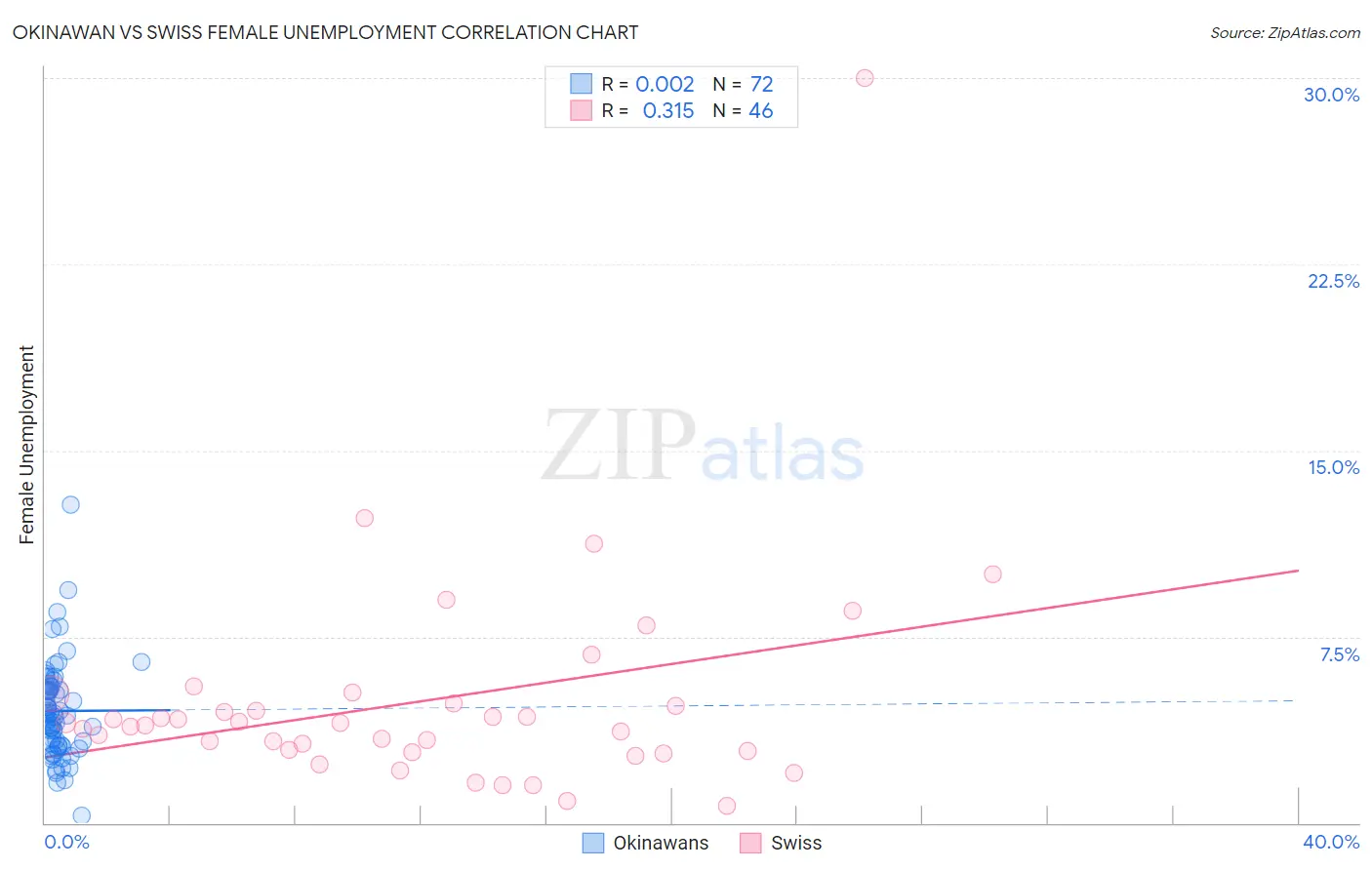 Okinawan vs Swiss Female Unemployment