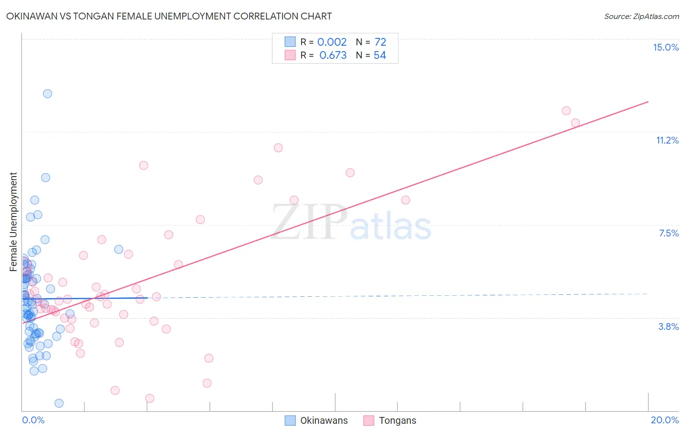 Okinawan vs Tongan Female Unemployment