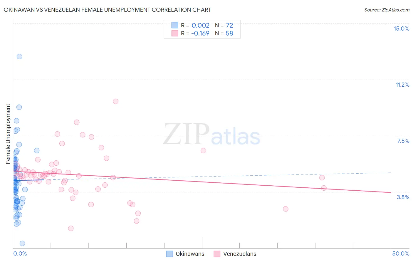 Okinawan vs Venezuelan Female Unemployment