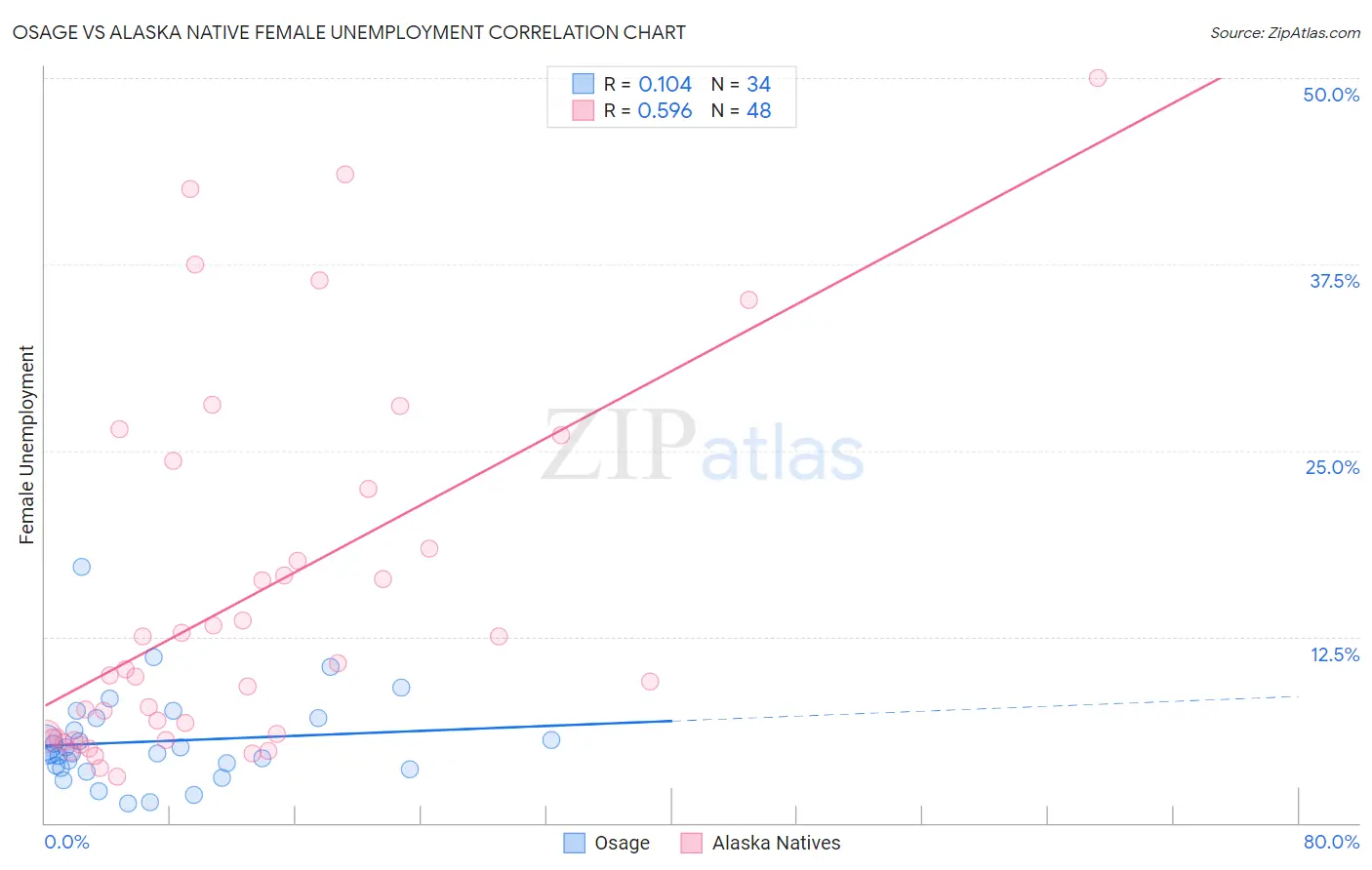 Osage vs Alaska Native Female Unemployment