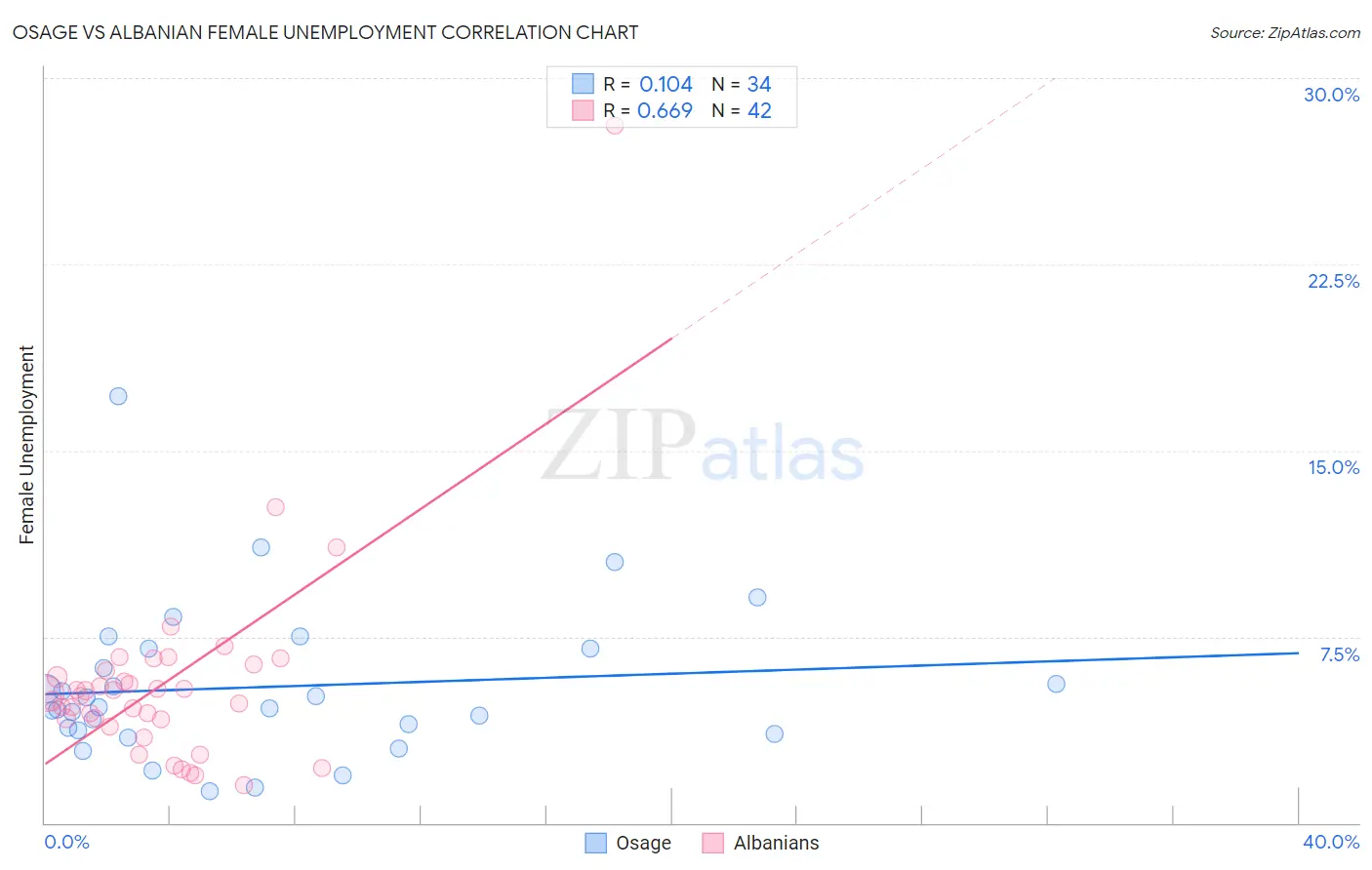 Osage vs Albanian Female Unemployment