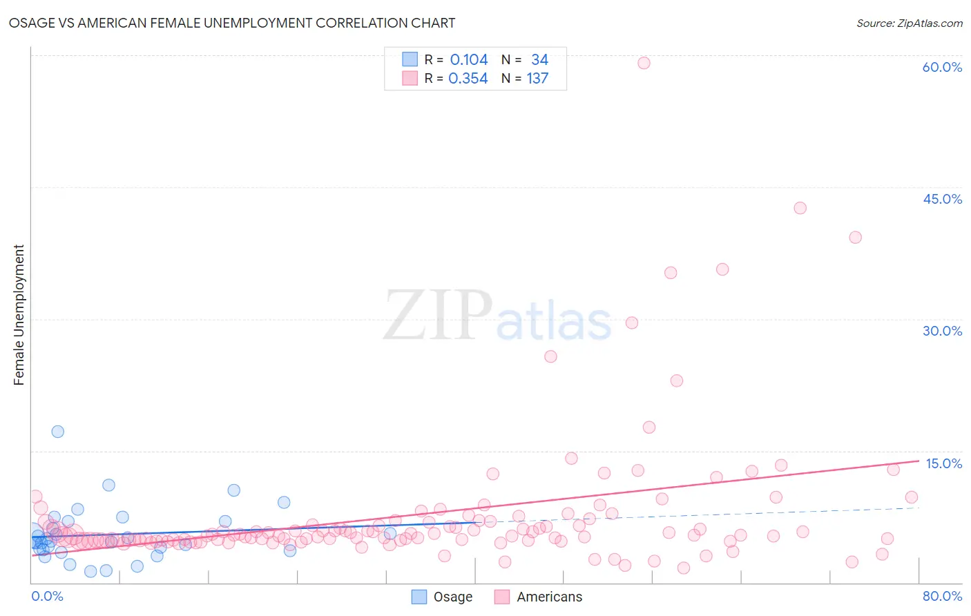 Osage vs American Female Unemployment