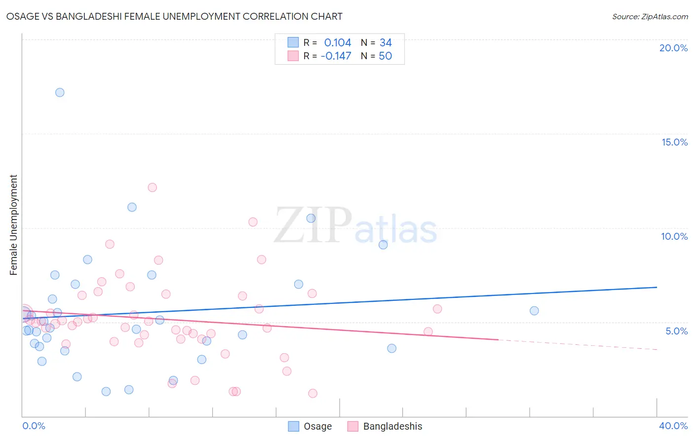 Osage vs Bangladeshi Female Unemployment