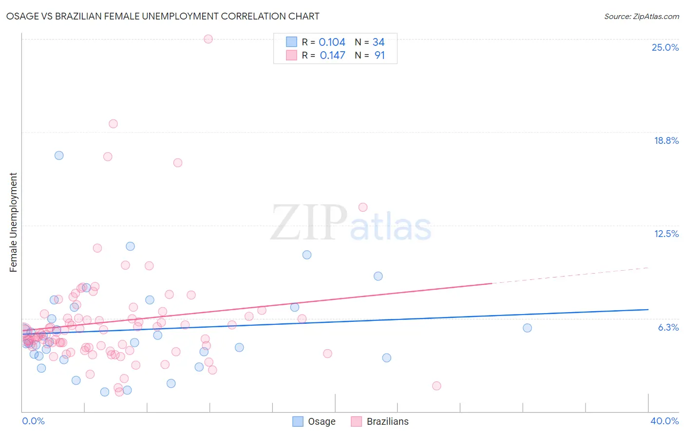 Osage vs Brazilian Female Unemployment
