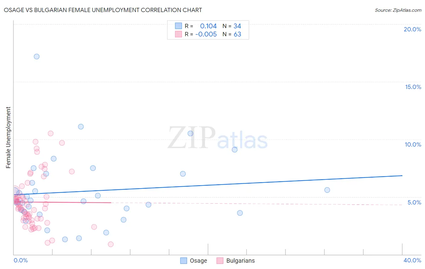 Osage vs Bulgarian Female Unemployment
