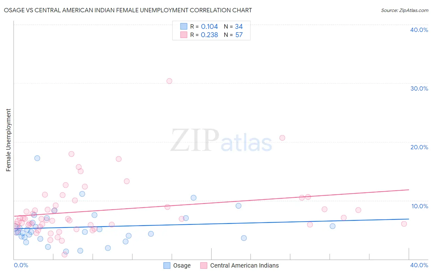 Osage vs Central American Indian Female Unemployment