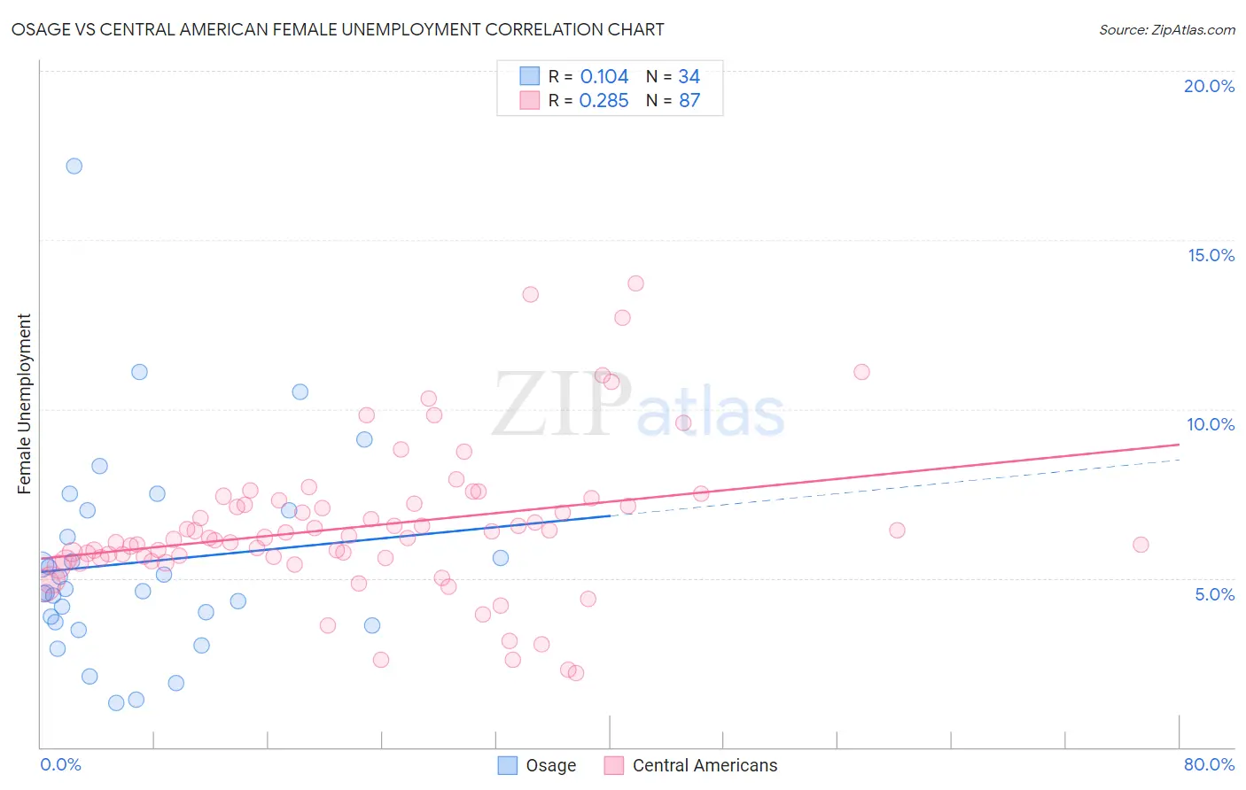 Osage vs Central American Female Unemployment