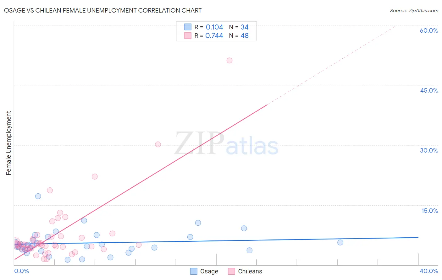 Osage vs Chilean Female Unemployment