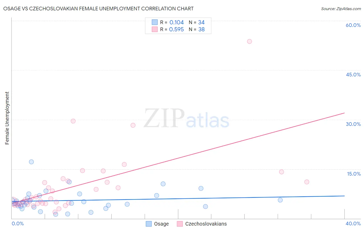 Osage vs Czechoslovakian Female Unemployment