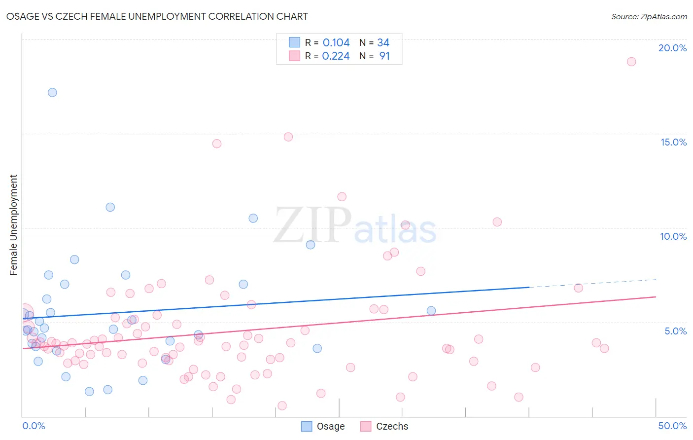 Osage vs Czech Female Unemployment